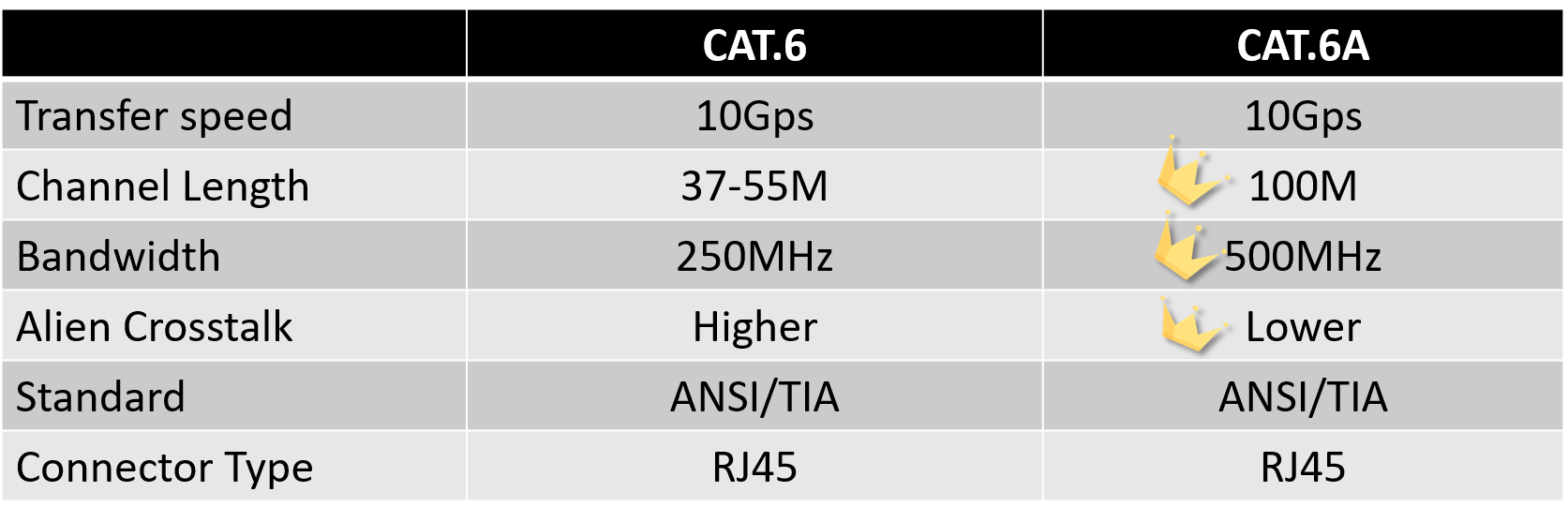 Cat6A is better than Cat6?